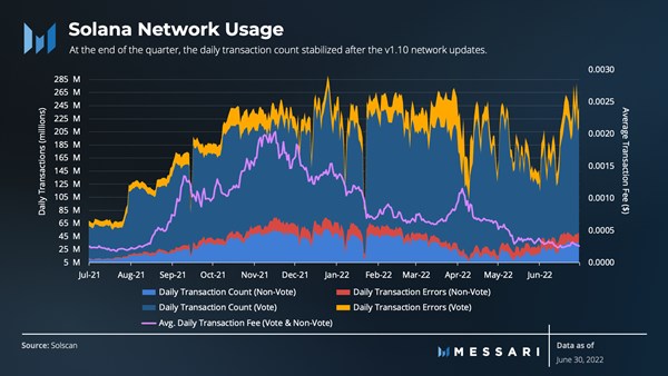 Solana Network Usage