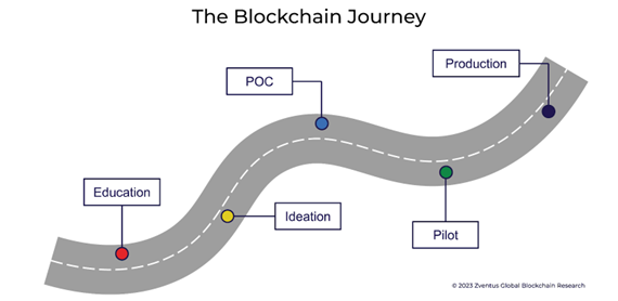 The Blockchain Journey
